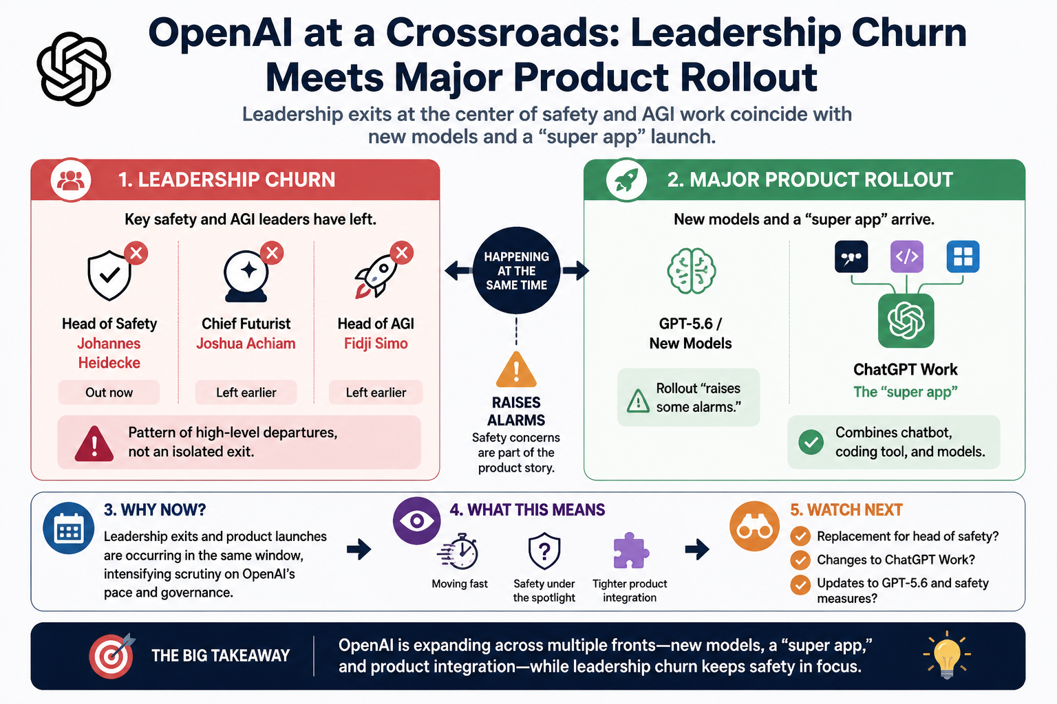 Cheatsheet for OpenAI faces leadership churn as new models and products roll out. Text equivalent is attached.