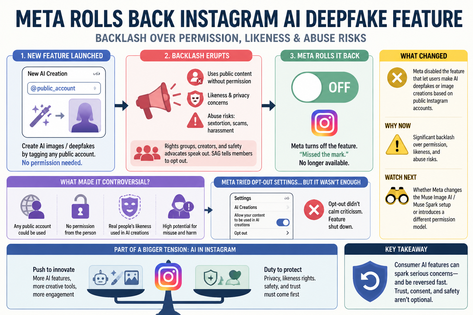 Cheatsheet for Meta reverses course on Instagram AI deepfake creation after backlash. Text equivalent is attached.