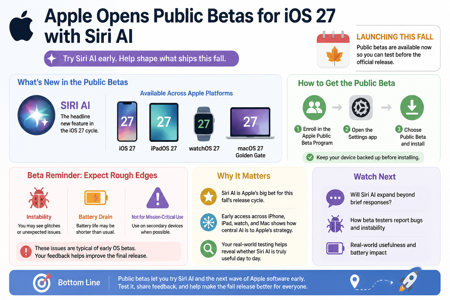 Cheatsheet for Apple opens public betas for iOS 27 with Siri AI. Text equivalent is attached.