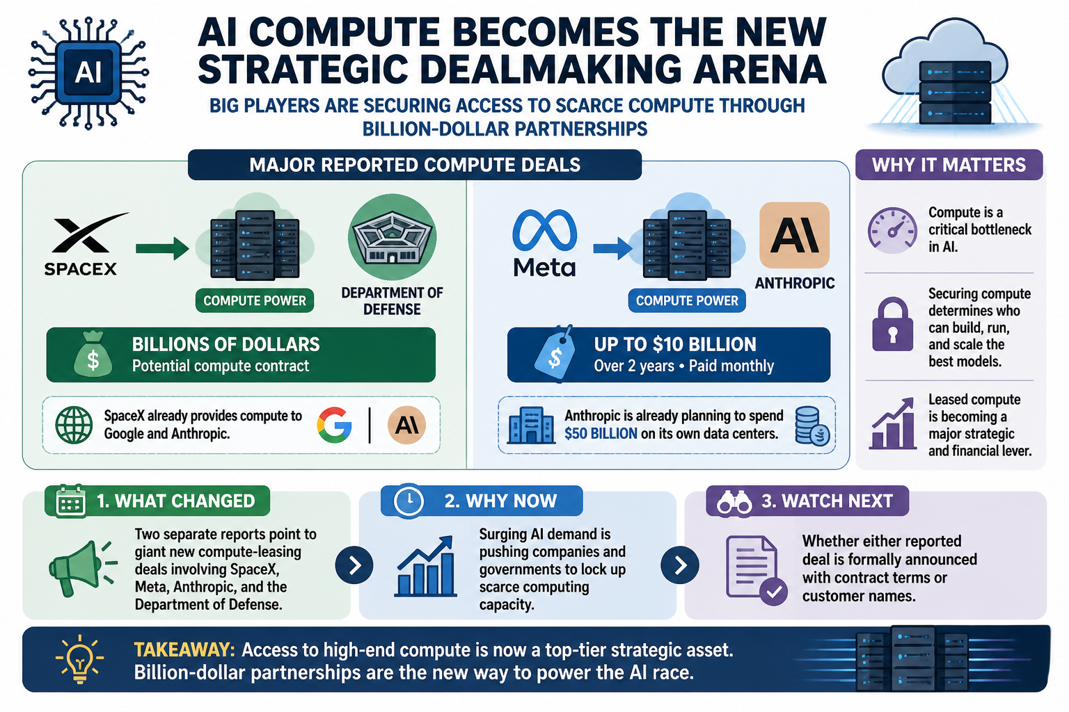 Cheatsheet for AI compute becomes the new strategic dealmaking arena. Text equivalent is attached.