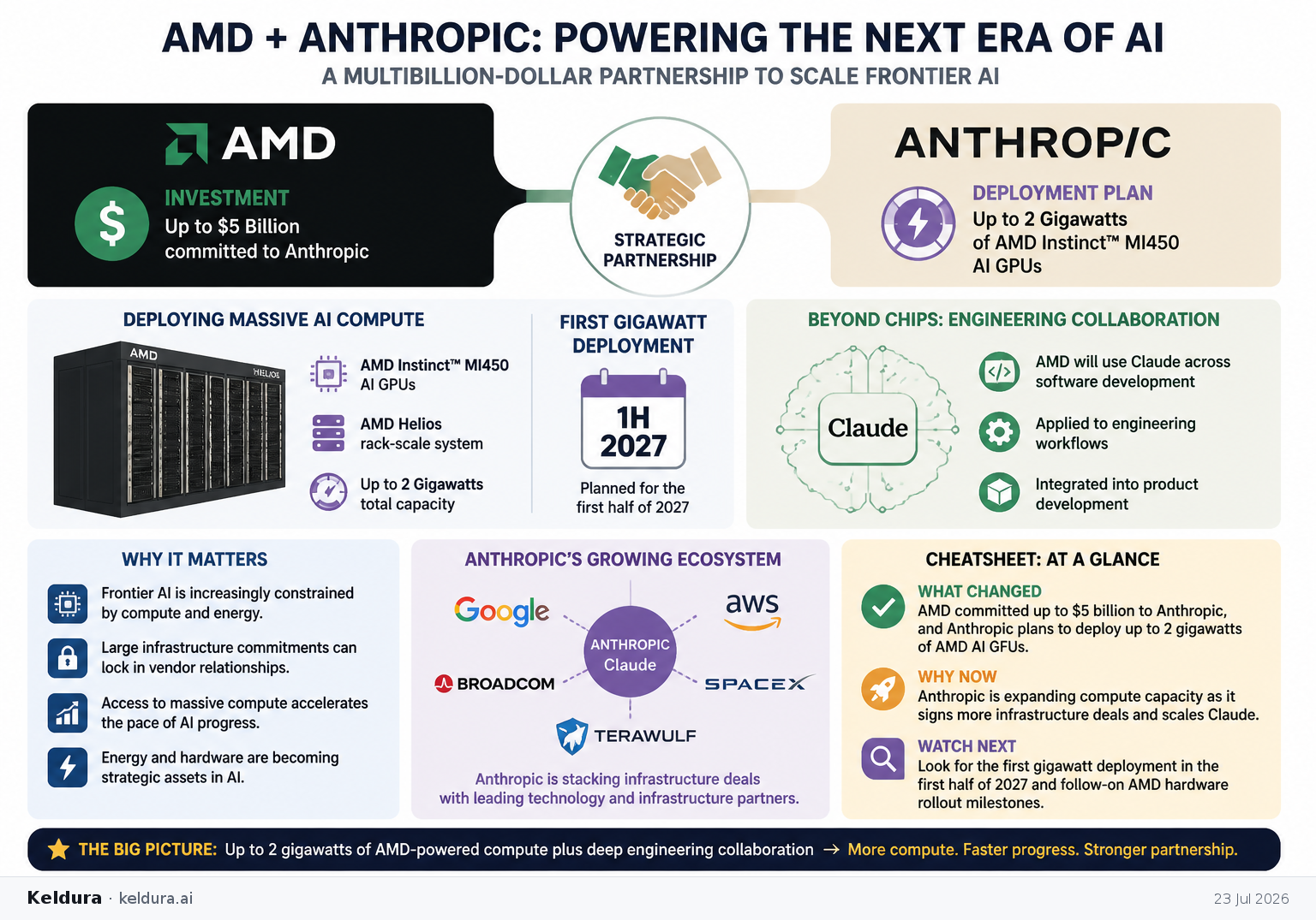 Cheatsheet for AMD and Anthropic deepen the AI compute race with a multibillion-dollar deal. Text equivalent is attached.