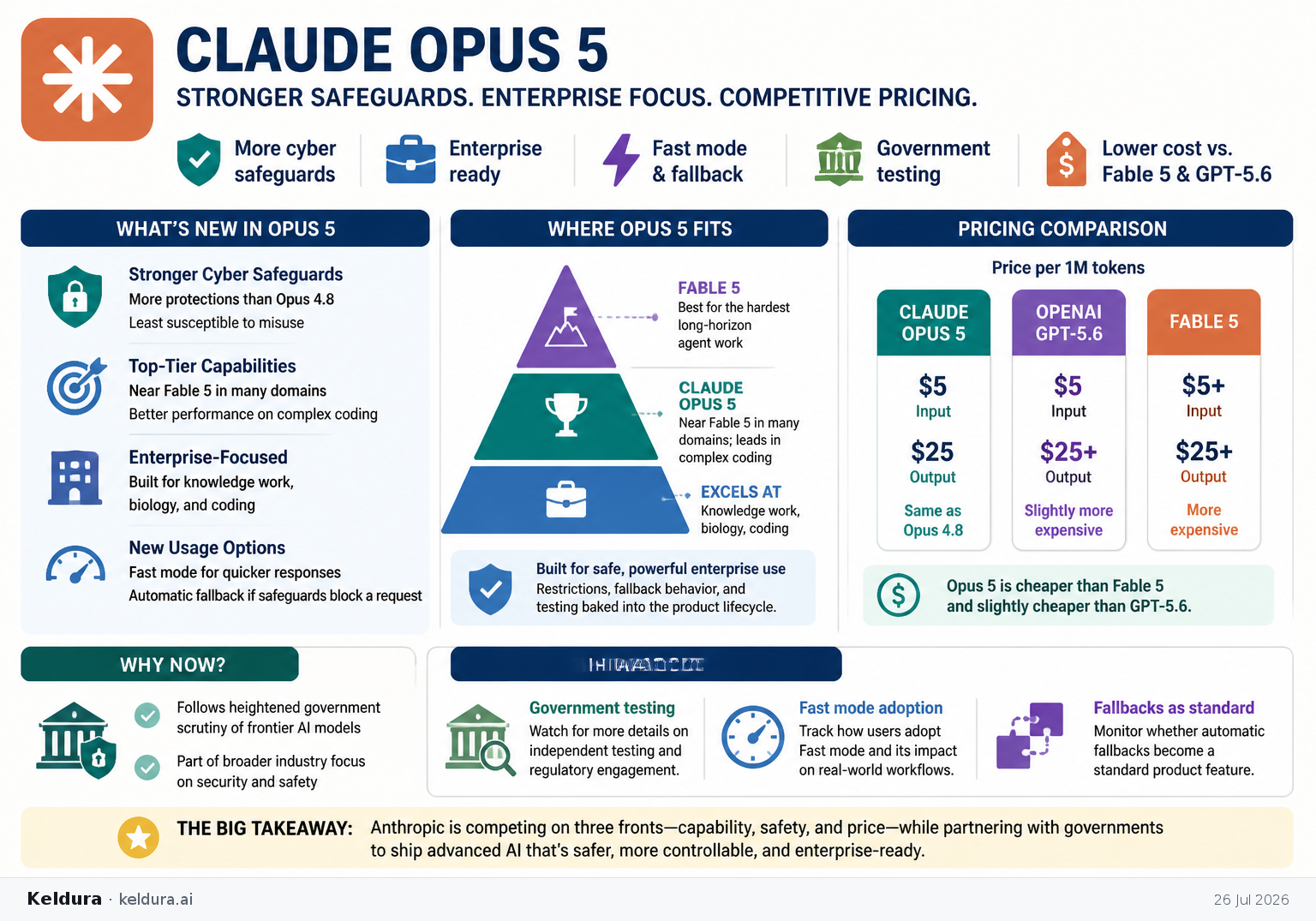 Cheatsheet for Anthropic launches Claude Opus 5 with stronger cyber safeguards and enterprise pricing pressure. Text equivalent is attached.