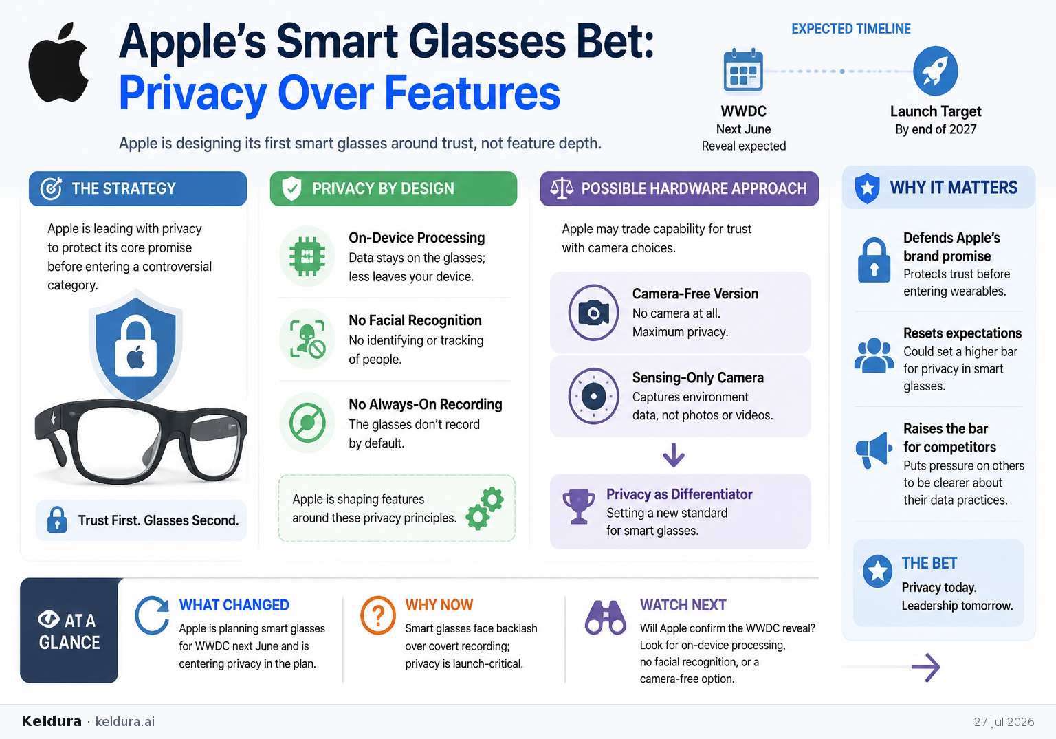 Cheatsheet for Apple is positioning smart glasses around privacy rather than feature depth. Text equivalent is attached.