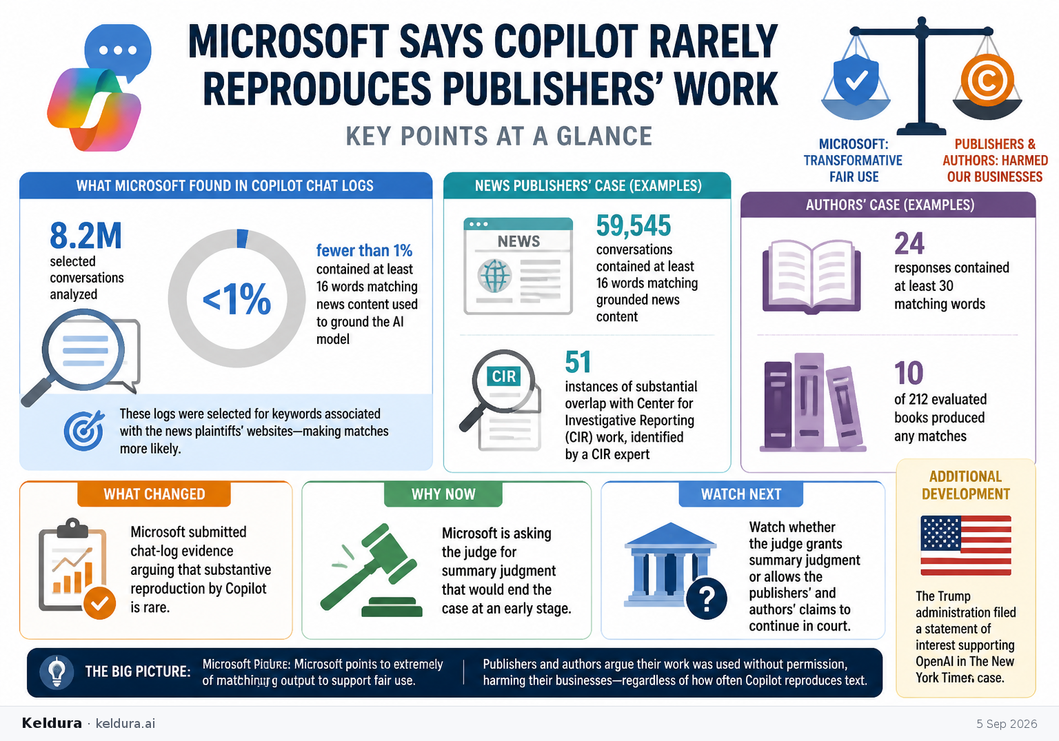 Cheatsheet for Microsoft says Copilot rarely reproduces publishers’ work. Text equivalent is attached.