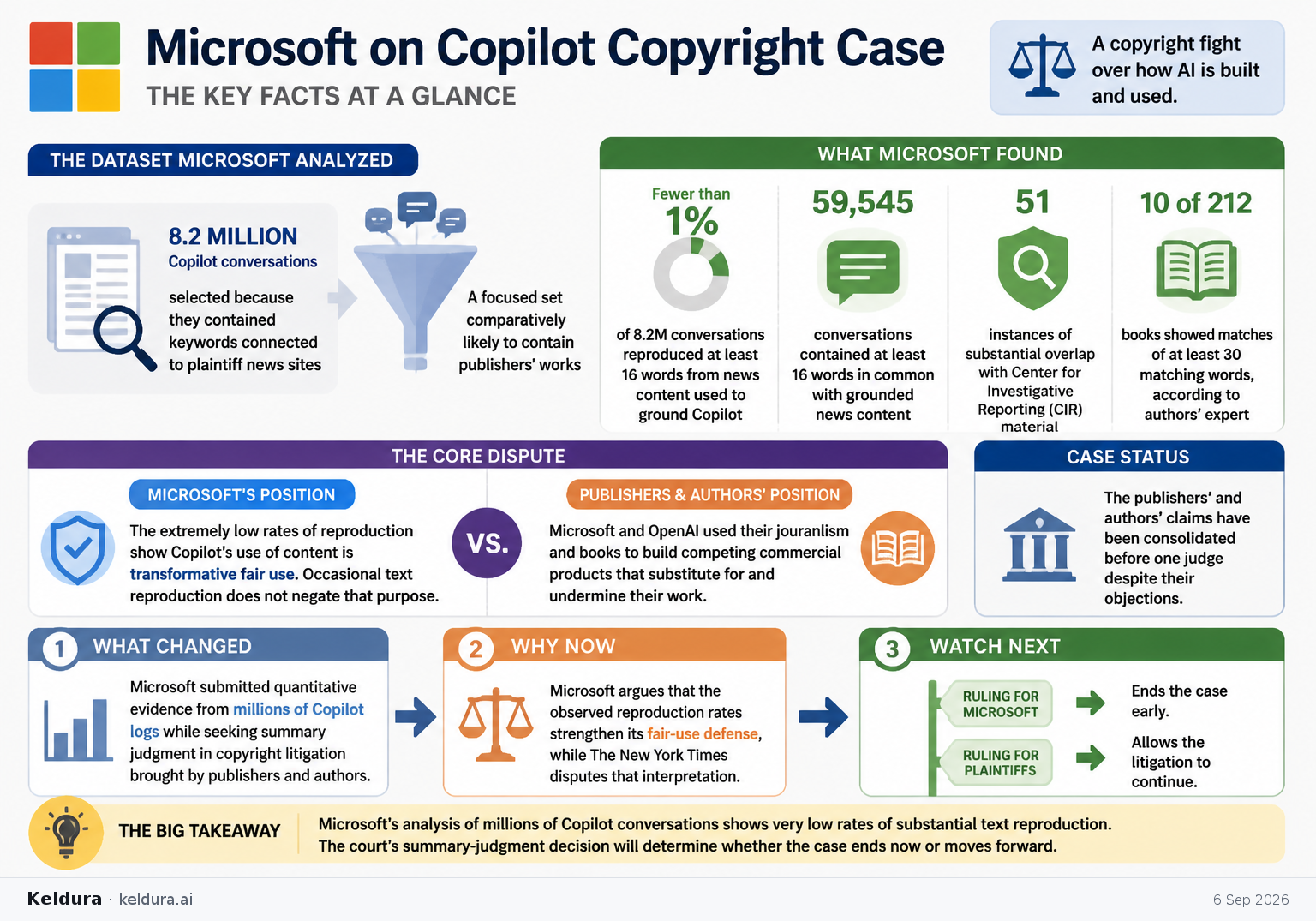 Cheatsheet for Microsoft says Copilot rarely reproduces substantial copyrighted text. Text equivalent is attached.