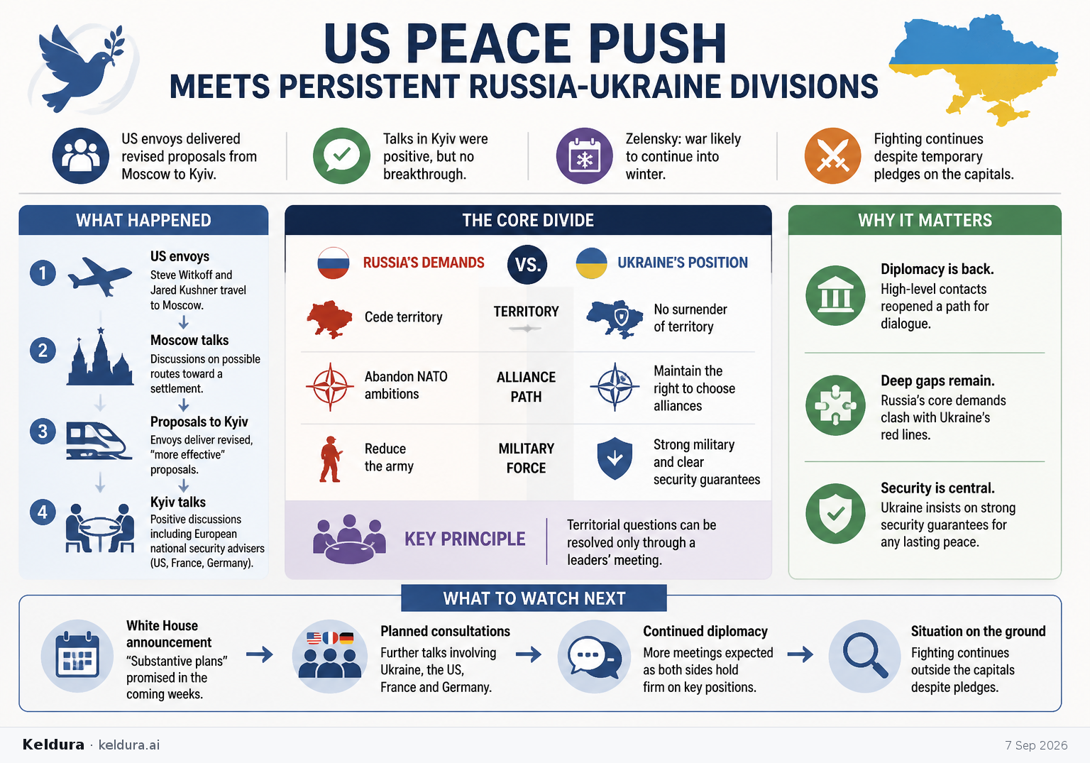 Cheatsheet for US Peace Push Meets Persistent Russia-Ukraine Divisions. Text equivalent is attached.
