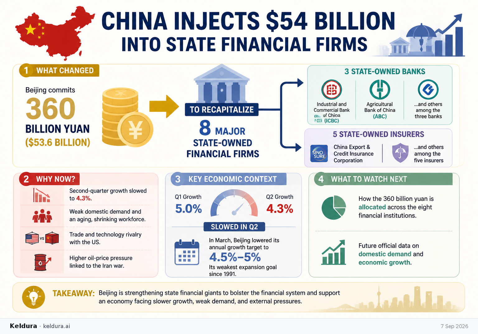 Cheatsheet for China Injects $54 Billion Into State Financial Firms. Text equivalent is attached.