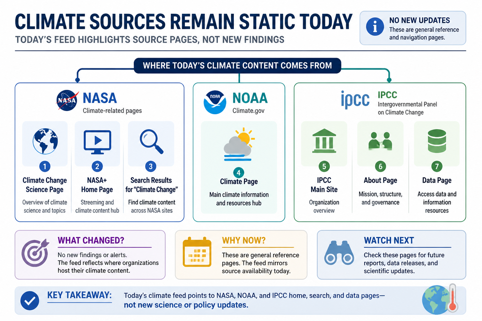 Cheatsheet for Climate sources remain static today. Text equivalent is attached.