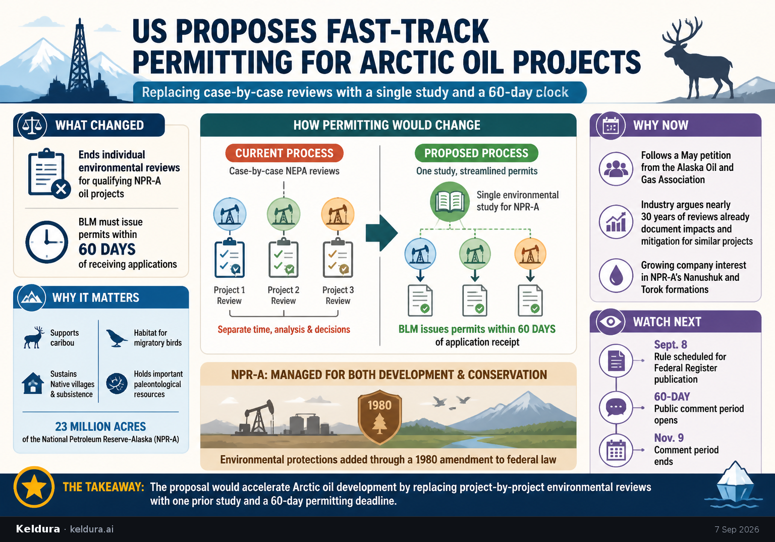 Cheatsheet for US Proposes Fast-Track Permitting for Arctic Oil Projects. Text equivalent is attached.