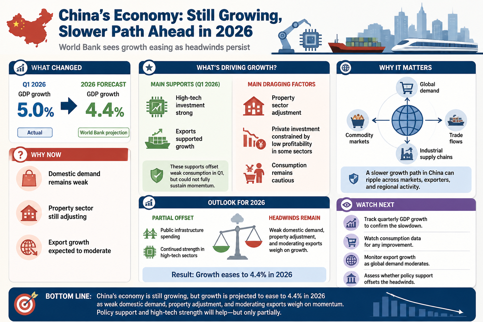 Cheatsheet for China’s economy is still growing, but the World Bank sees a slower 2026 ahead. Text equivalent is attached.