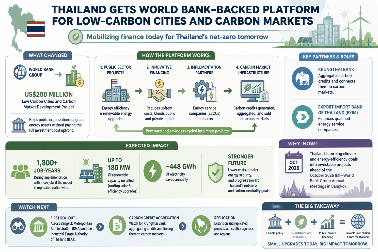 Cheatsheet for Thailand gets World Bank-backed platform for low-carbon cities and carbon markets. Text equivalent is attached.