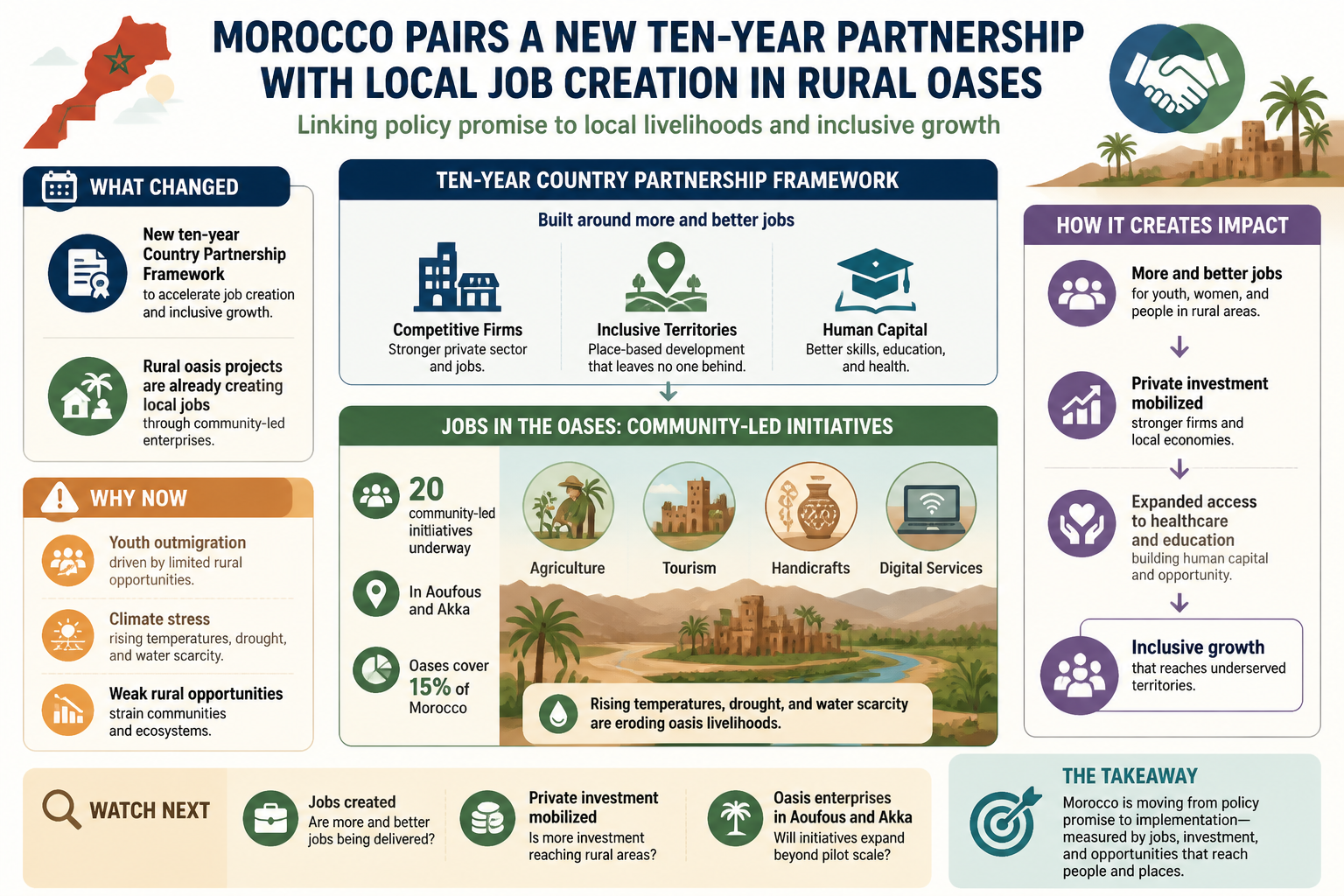 Cheatsheet for Morocco pairs a new ten-year partnership with local job creation in rural oases. Text equivalent is attached.