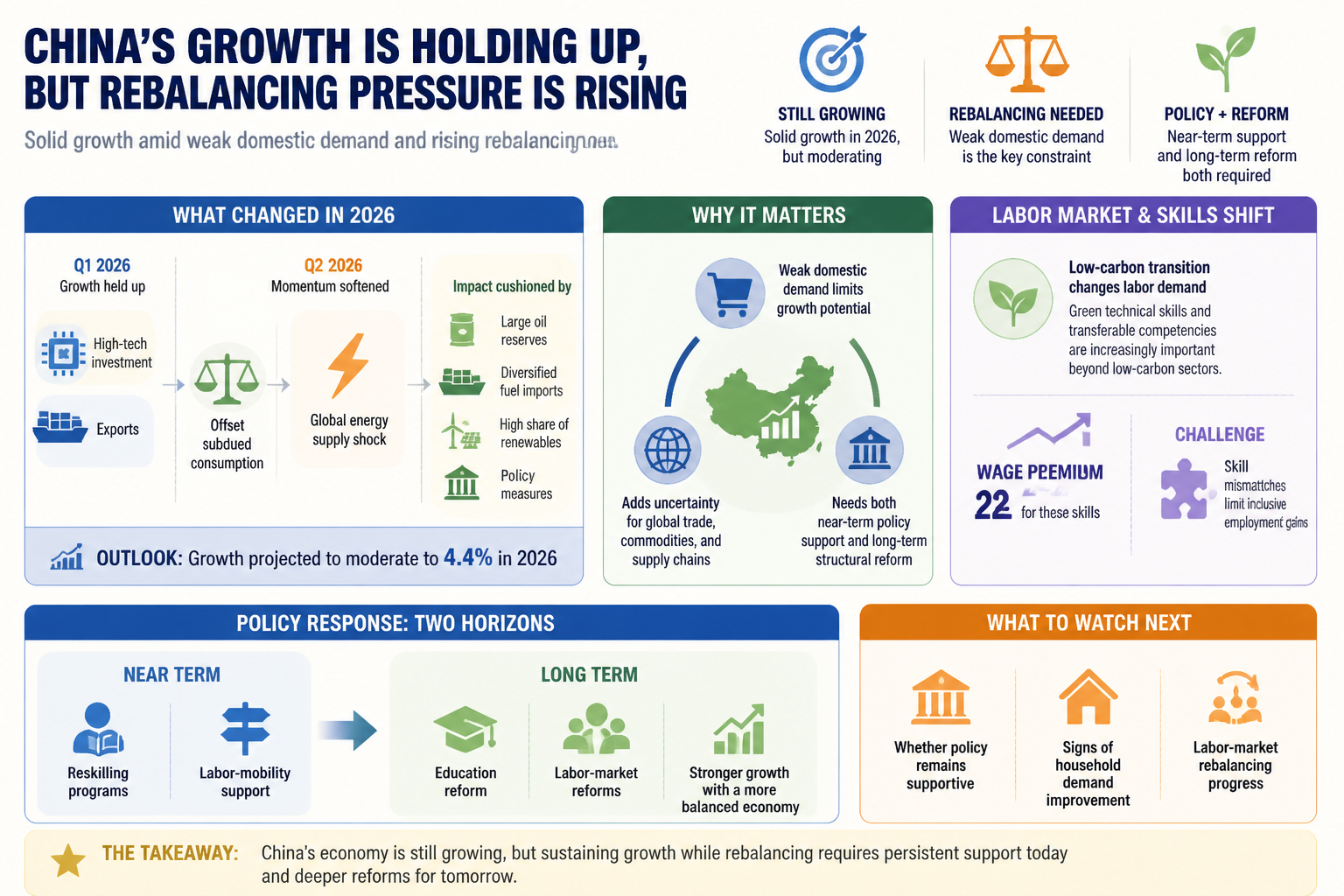 Cheatsheet for China’s growth is holding up, but rebalancing pressure is rising. Text equivalent is attached.