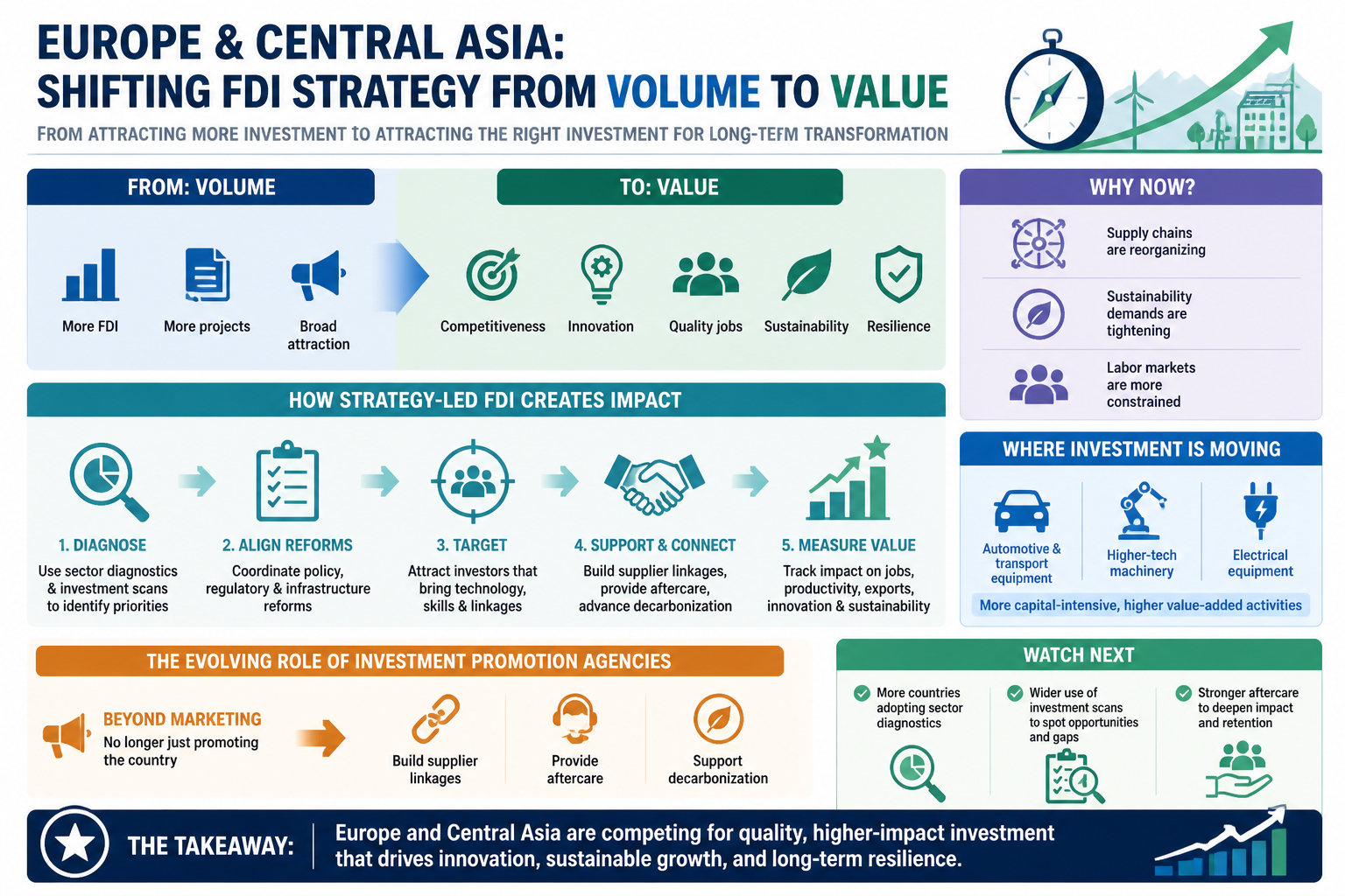 Cheatsheet for Europe and Central Asia are shifting FDI strategy from volume to value. Text equivalent is attached.