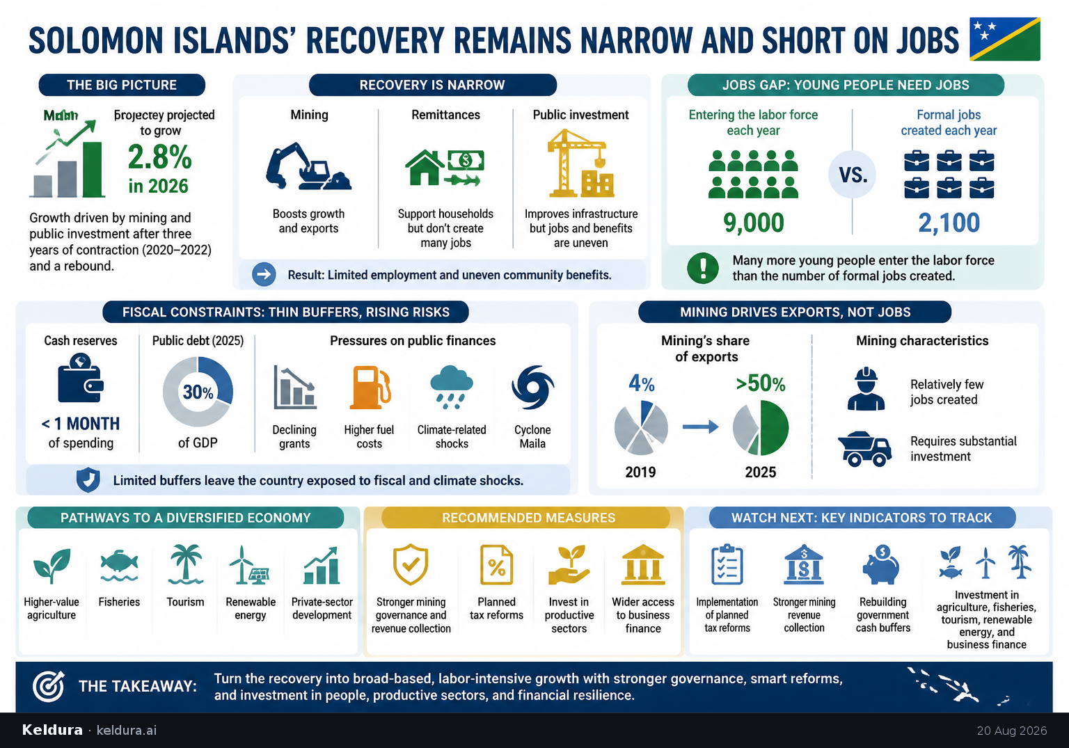 Cheatsheet for Solomon Islands’ recovery remains narrow and short on jobs. Text equivalent is attached.