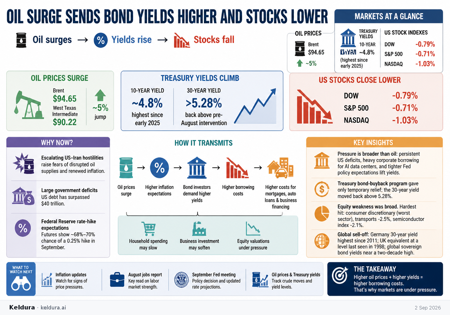 Cheatsheet for Oil surge sends bond yields higher and stocks lower. Text equivalent is attached.