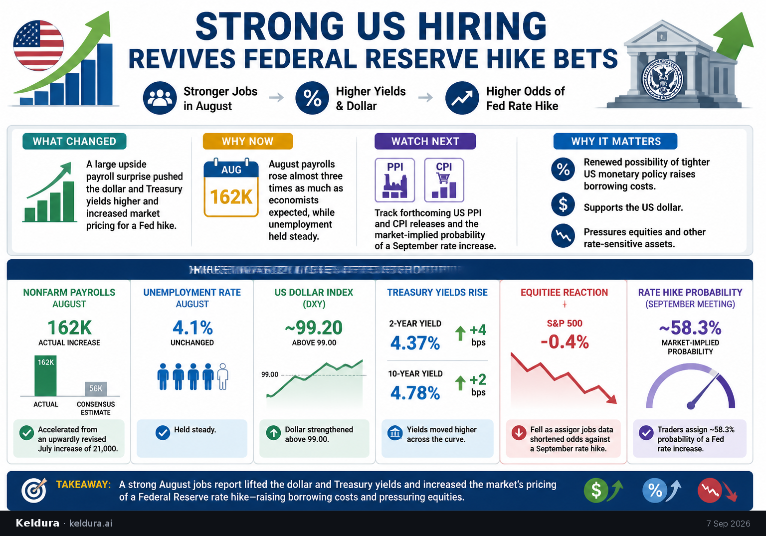 Cheatsheet for Strong US Hiring Revives Federal Reserve Hike Bets. Text equivalent is attached.