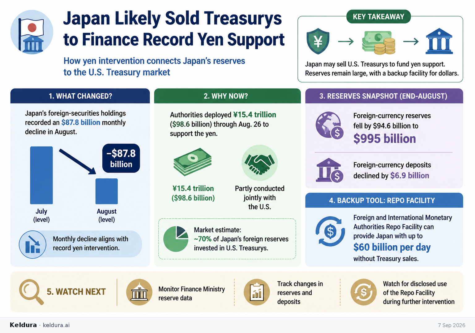Cheatsheet for Japan Likely Sold Treasurys to Finance Record Yen Support. Text equivalent is attached.