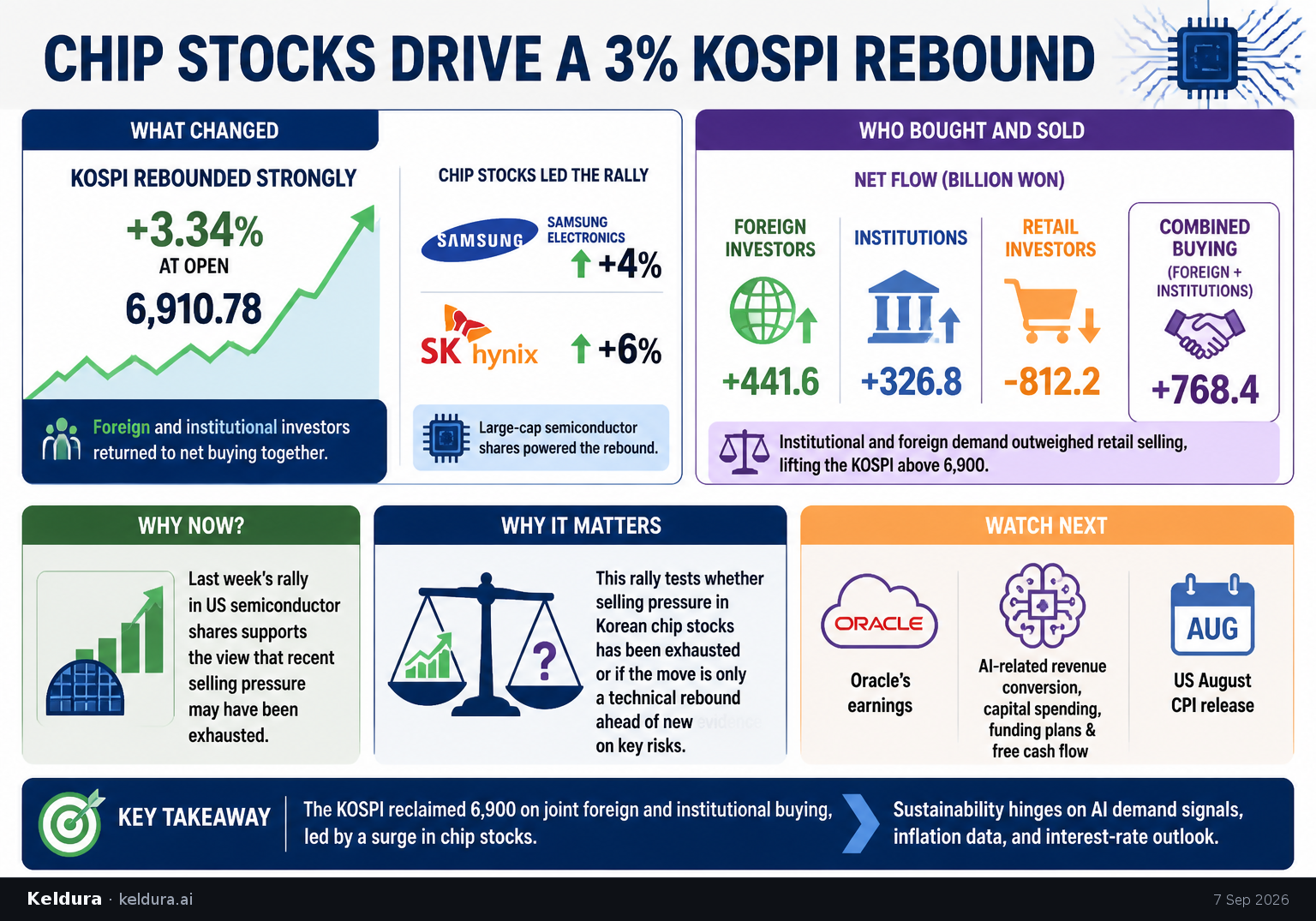 Cheatsheet for Chip Stocks Drive a 3% KOSPI Rebound. Text equivalent is attached.
