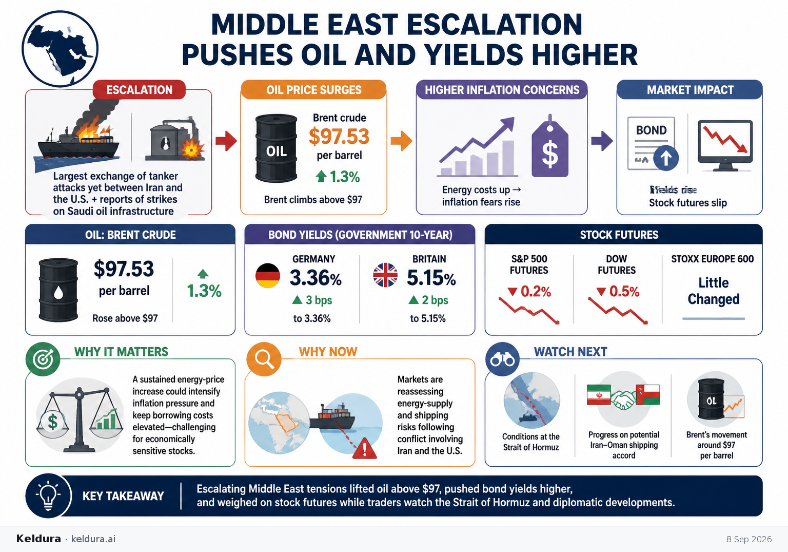Visual Cheatsheet for Middle East Escalation Pushes Oil and Yields Higher. Text equivalent follows.