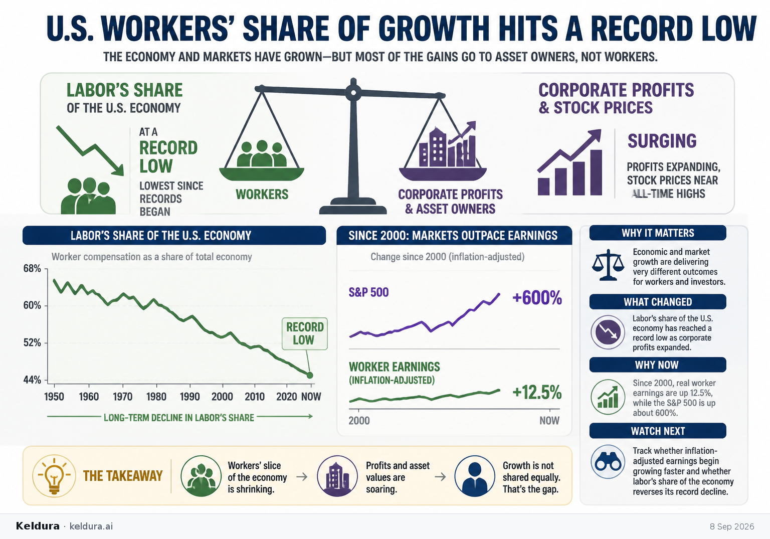 Visual Cheatsheet for U.S. Workers’ Share of Growth Hits a Record Low. Text equivalent follows.