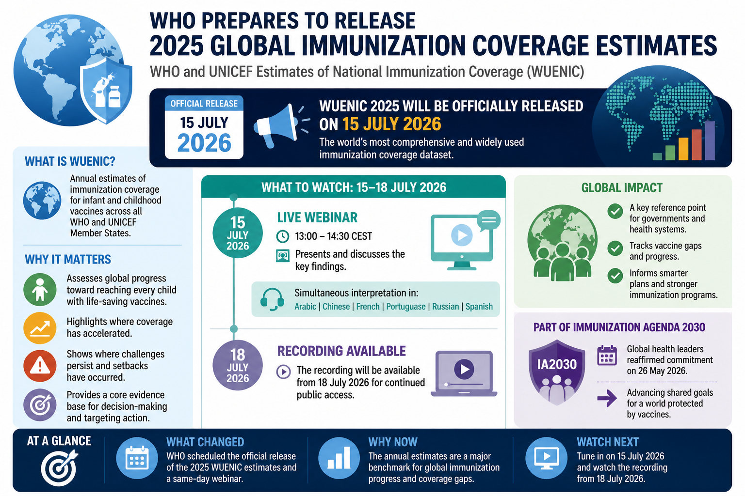 Cheatsheet for WHO prepares to release 2025 global immunization coverage estimates. Text equivalent is attached.