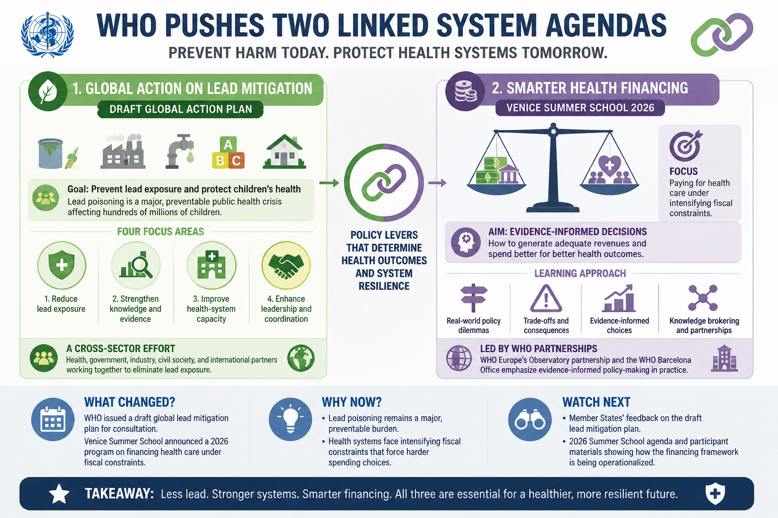 Cheatsheet for WHO pushes two linked system agendas: lead mitigation and smarter health financing. Text equivalent is attached.