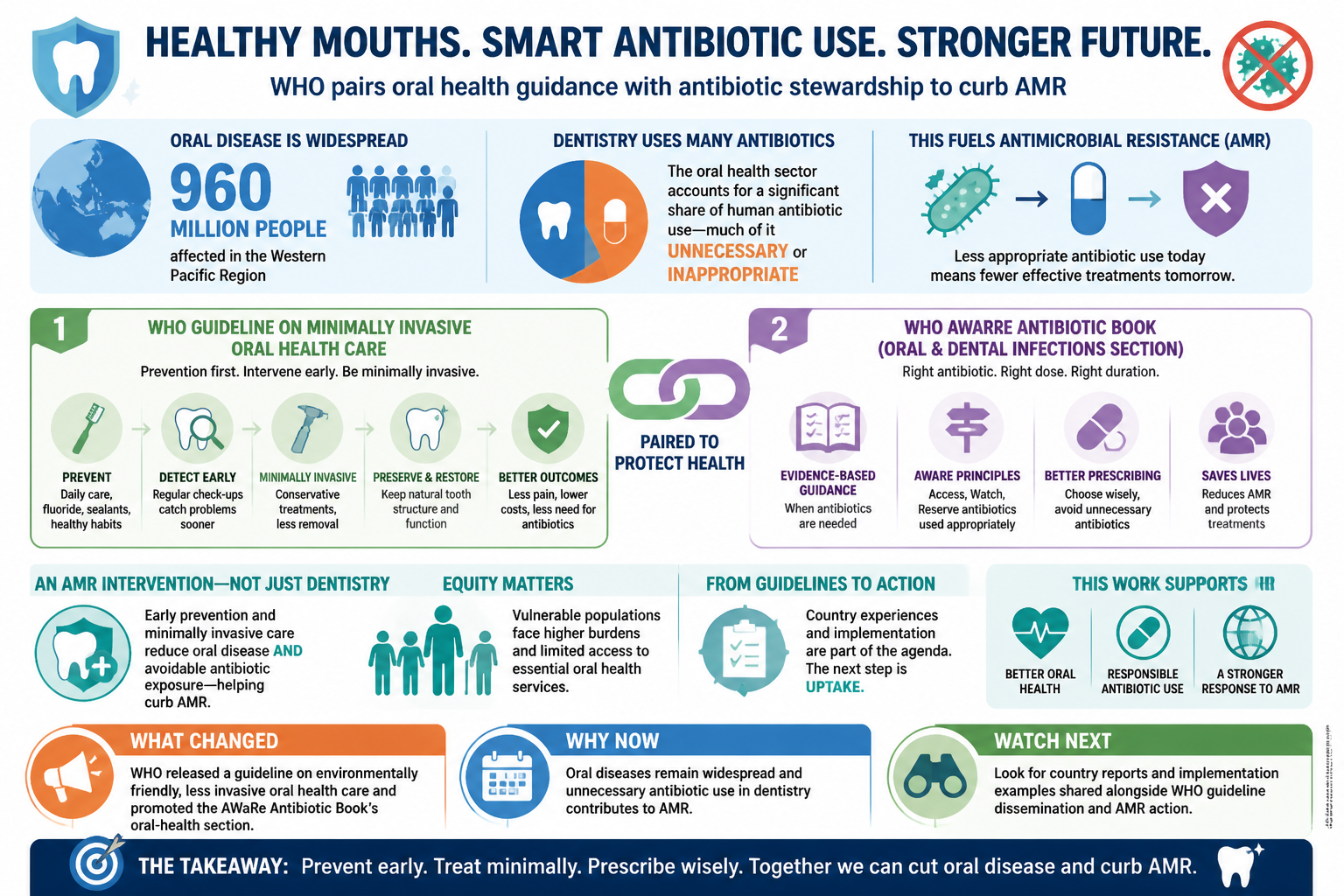 Cheatsheet for WHO pairs oral health guidance with antibiotic stewardship to curb AMR. Text equivalent is attached.