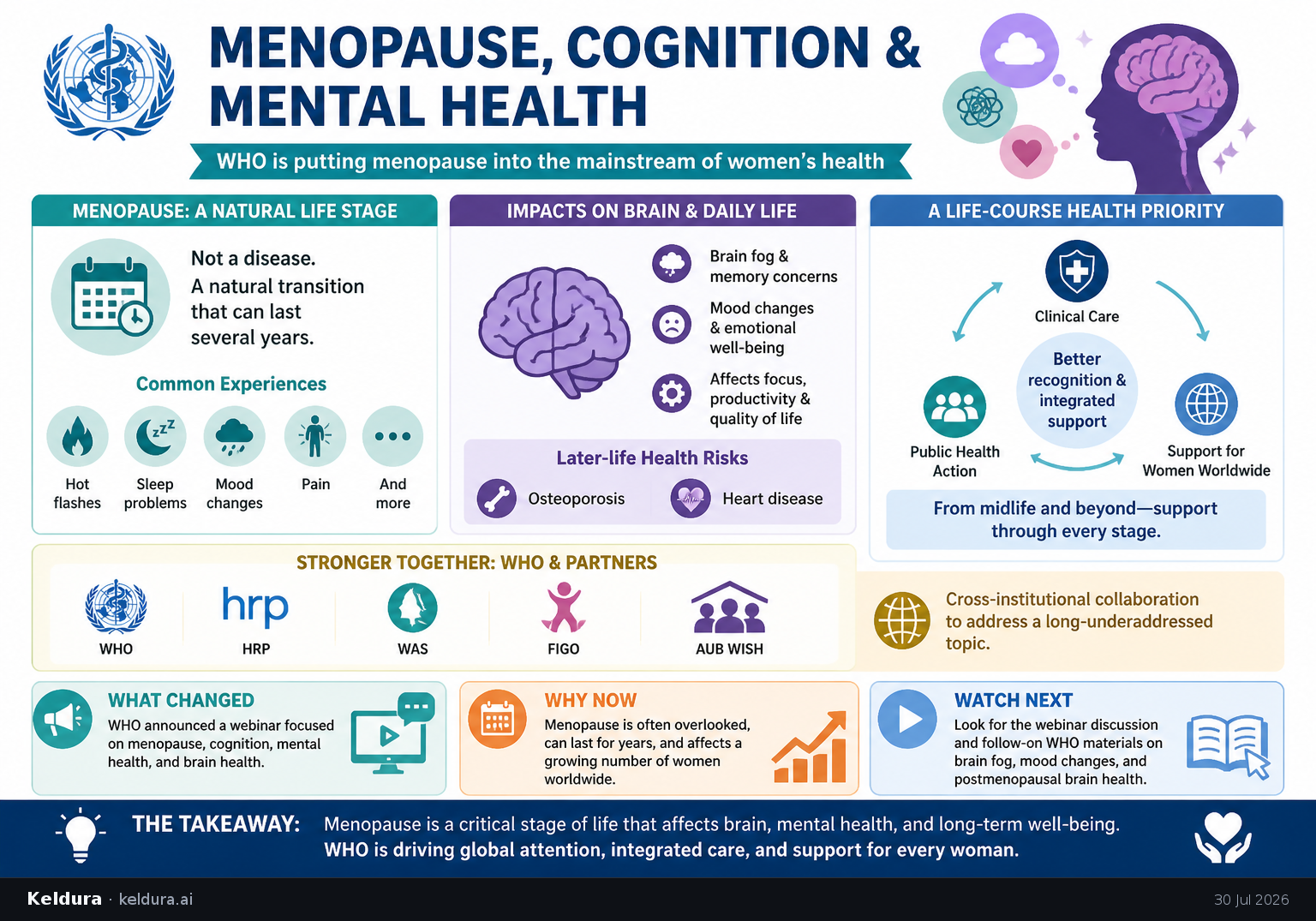 Cheatsheet for WHO is putting menopause, cognition, and mental health into the mainstream of women’s health. Text equivalent is attached.