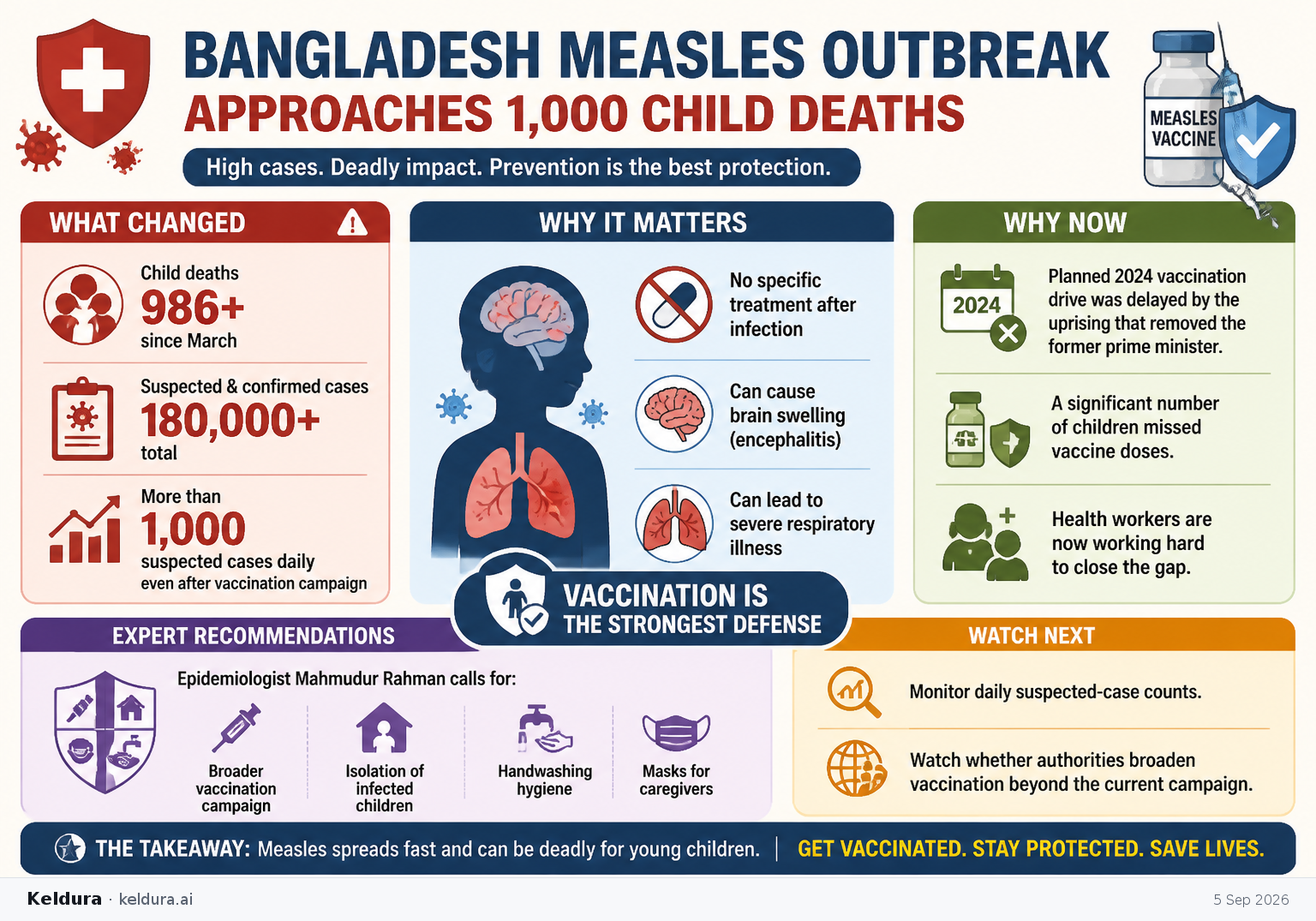 Cheatsheet for Bangladesh measles outbreak approaches 1,000 child deaths. Text equivalent is attached.
