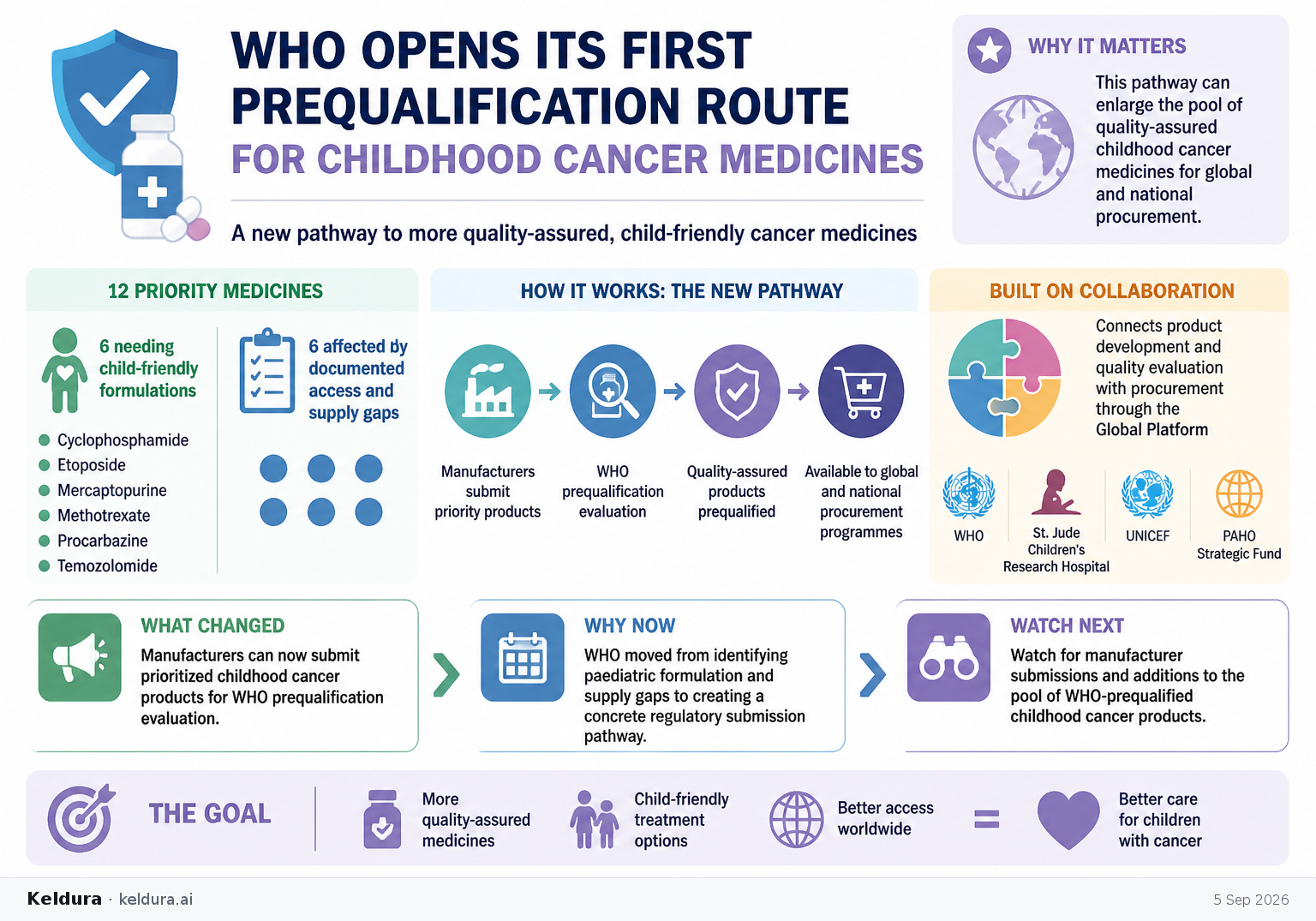 Cheatsheet for WHO opens its first prequalification route for childhood cancer medicines. Text equivalent is attached.