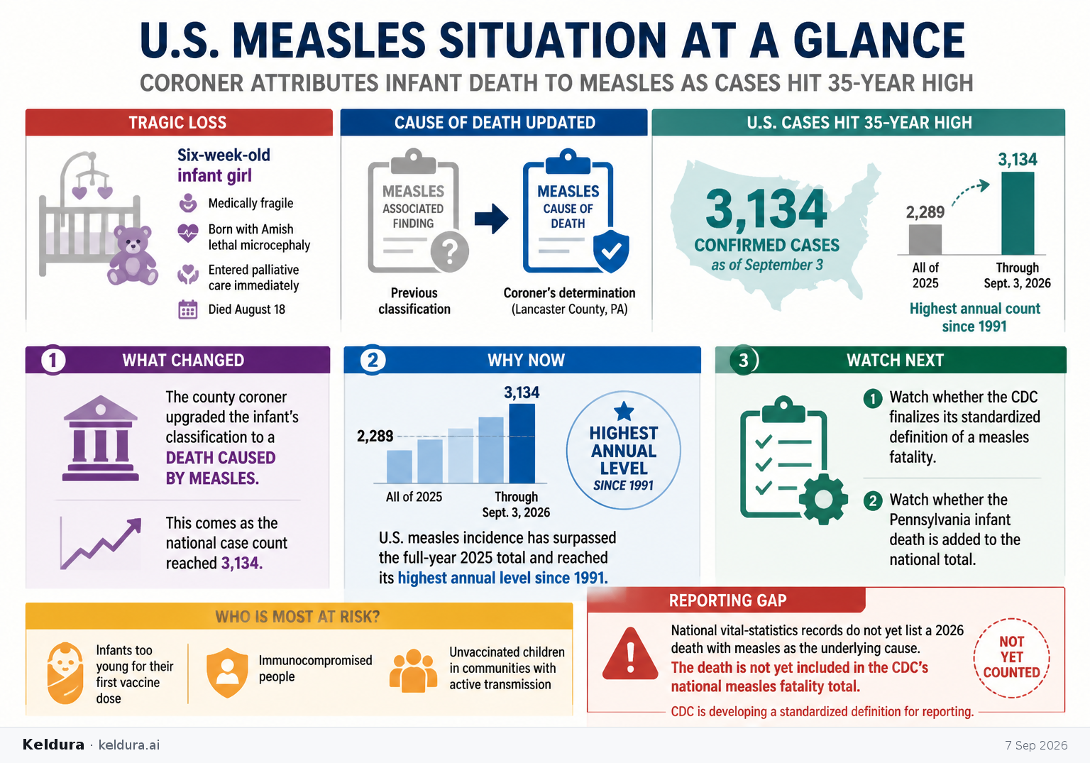 Cheatsheet for U.S. measles cases hit a 35-year high as coroner attributes infant death to the virus. Text equivalent is attached.