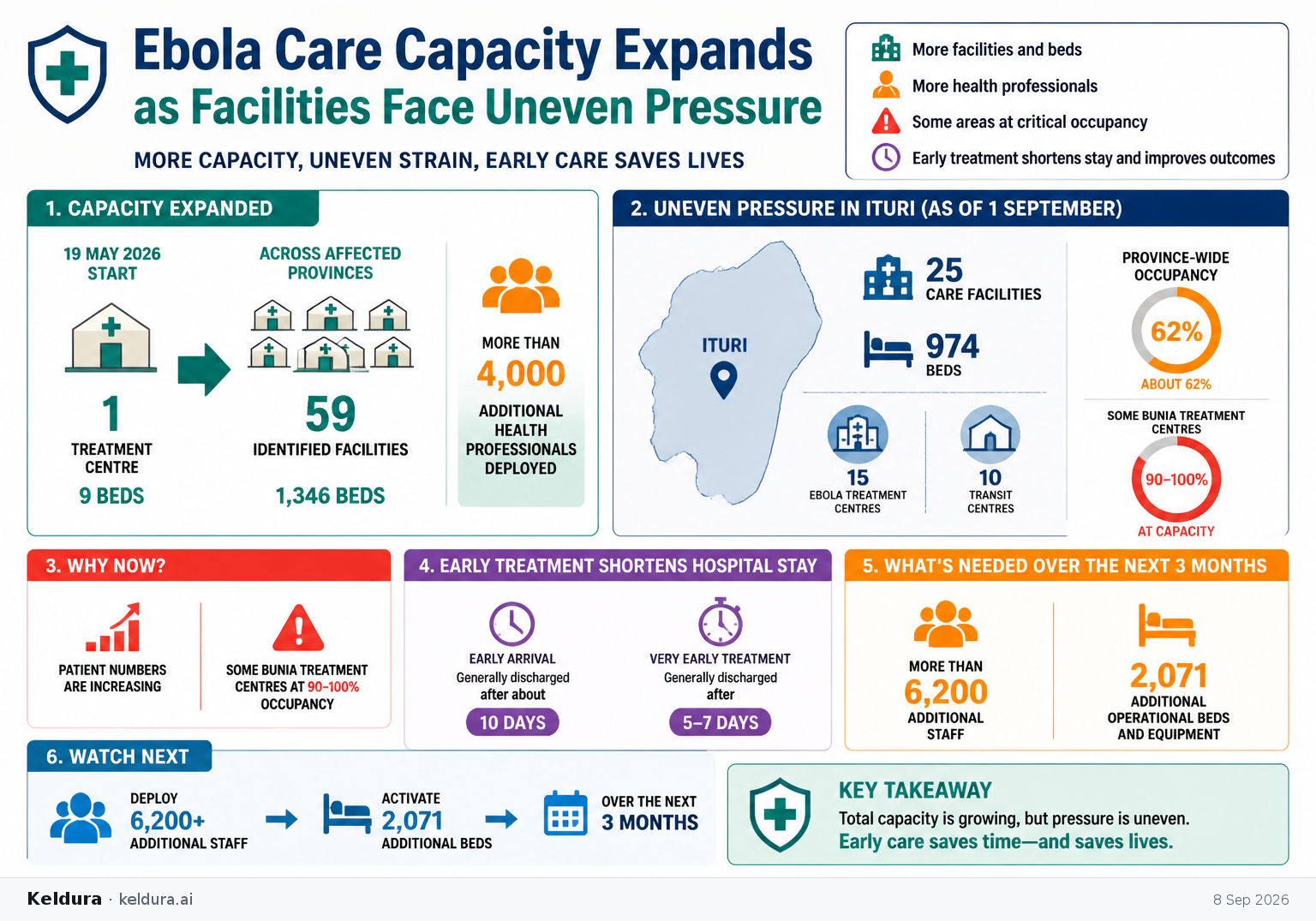 Visual Cheatsheet for Ebola Care Capacity Expands as Facilities Face Uneven Pressure. Text equivalent follows.