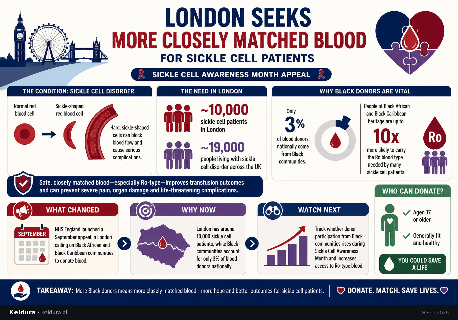 Visual Cheatsheet for London Seeks More Closely Matched Blood for Sickle Cell Patients. Text equivalent follows.
