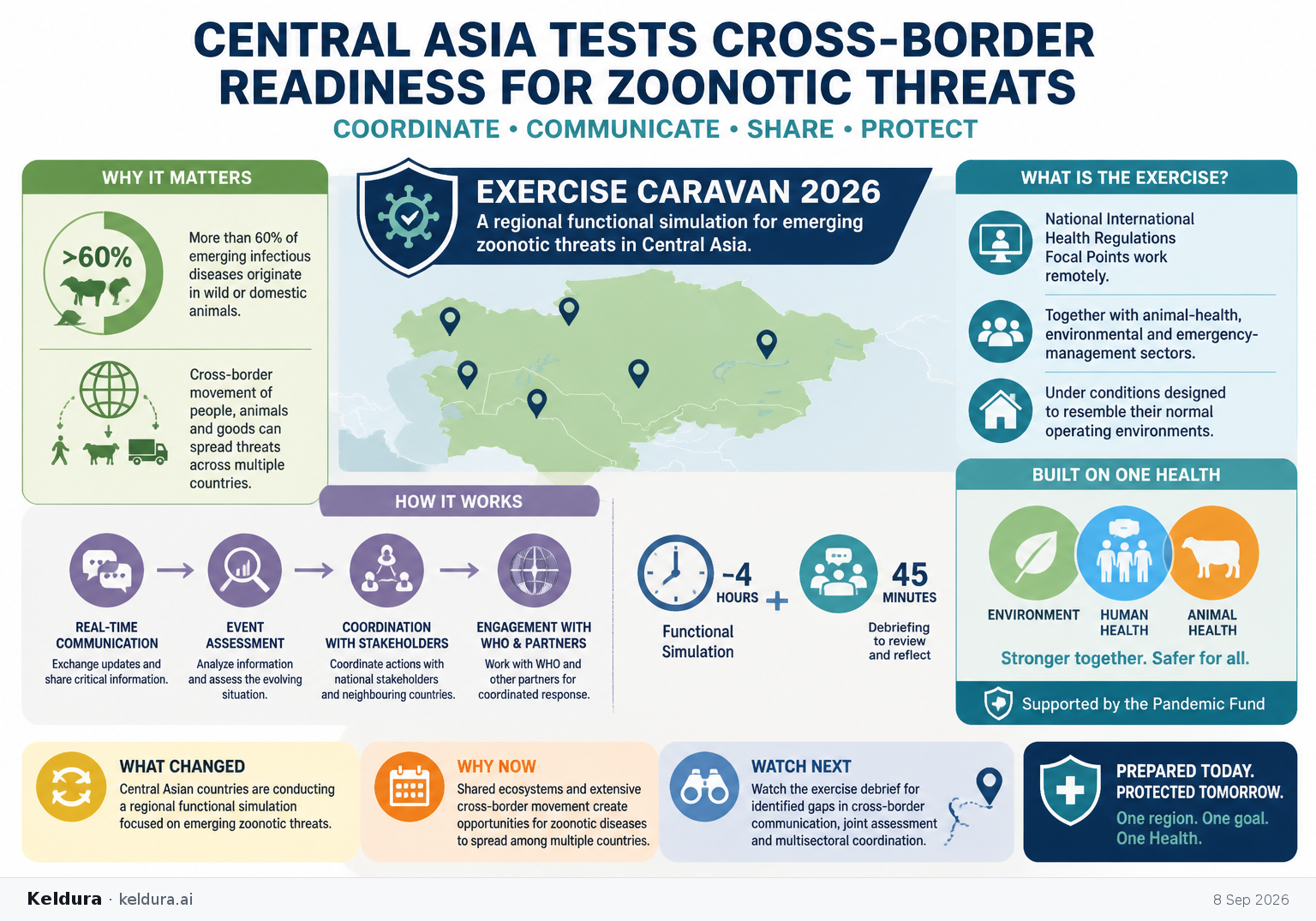 Visual Cheatsheet for Central Asia Tests Cross-Border Readiness for Zoonotic Threats. Text equivalent follows.