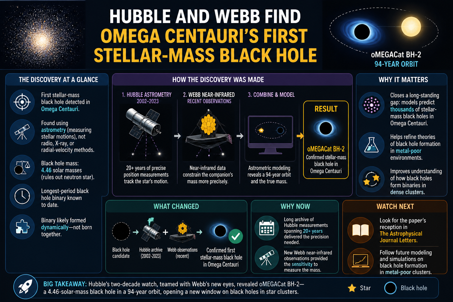 Cheatsheet for Hubble and Webb find Omega Centauri’s first stellar-mass black hole. Text equivalent is attached.