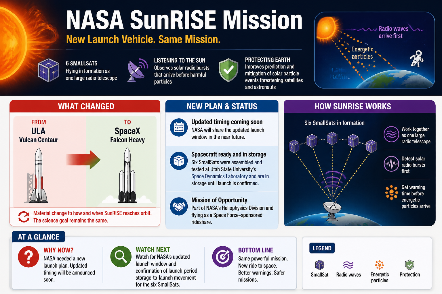 Cheatsheet for NASA changes SunRISE’s launch vehicle to Falcon Heavy. Text equivalent is attached.