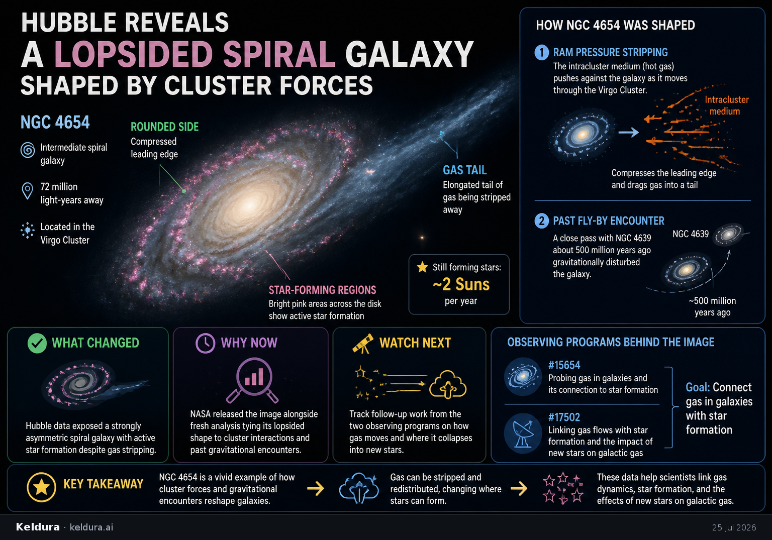 Cheatsheet for Hubble reveals a lopsided spiral galaxy shaped by cluster forces. Text equivalent is attached.