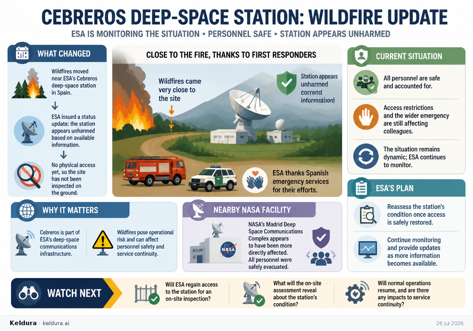 Cheatsheet for ESA says its Cebreros deep-space station appears unharmed as wildfires move close. Text equivalent is attached.