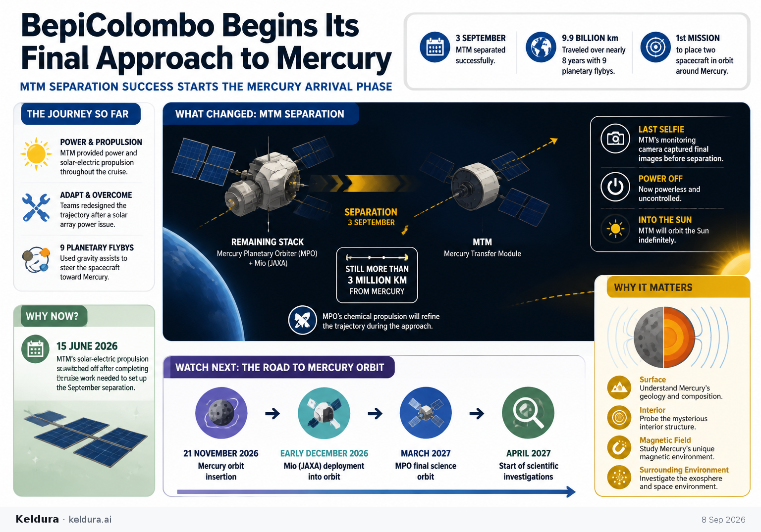 Visual Cheatsheet for BepiColombo Begins Its Final Approach to Mercury. Text equivalent follows.