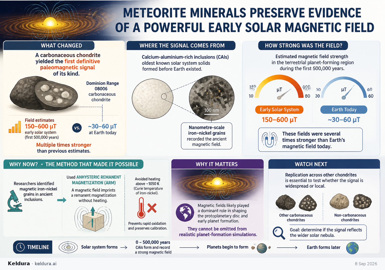 Visual Cheatsheet for Meteorite Minerals Preserve Evidence of a Powerful Early Solar Magnetic Field. Text equivalent follows.