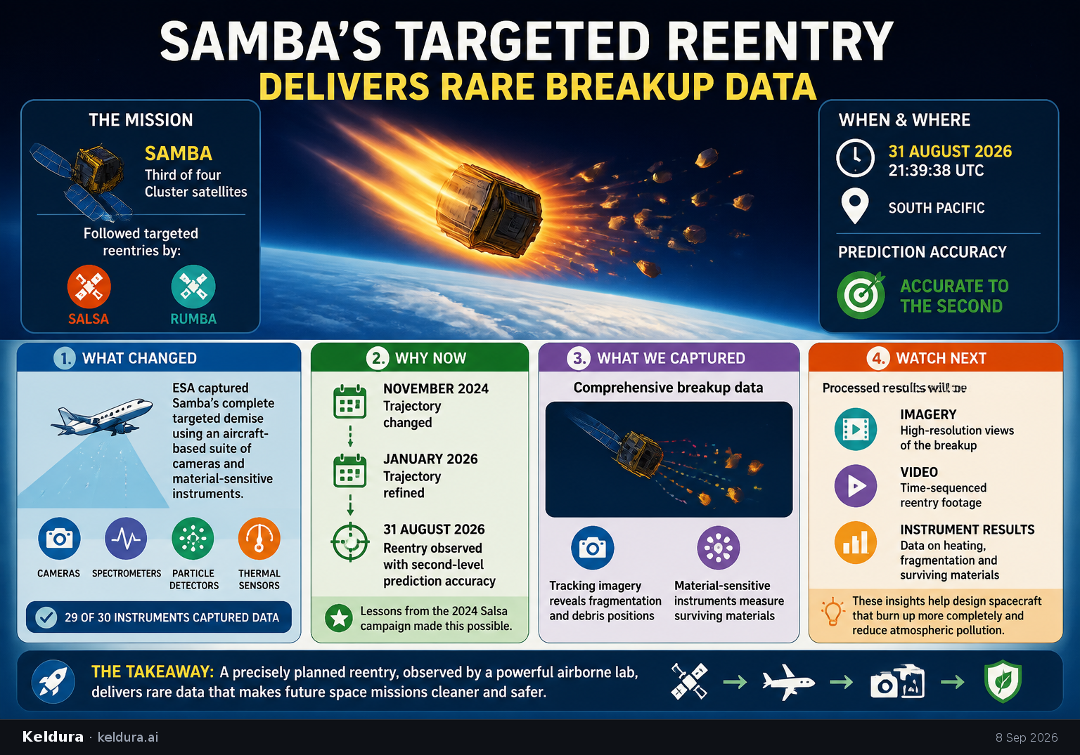 Visual Cheatsheet for Samba’s Targeted Reentry Delivers Rare Breakup Data. Text equivalent follows.