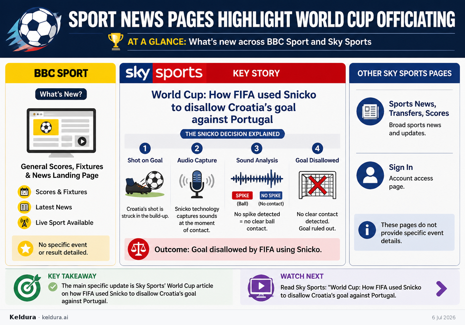 Cheatsheet for Sport news pages highlight World Cup officiating. Text equivalent is attached.
