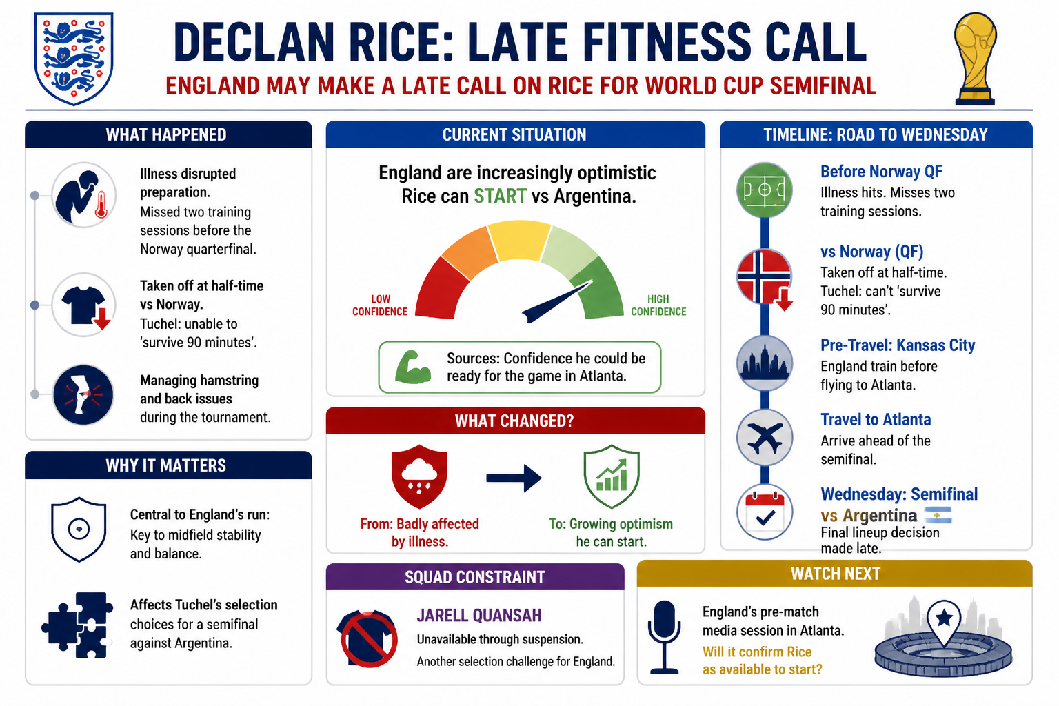 Cheatsheet for England may make a late fitness call on Declan Rice for the World Cup semifinal. Text equivalent is attached.