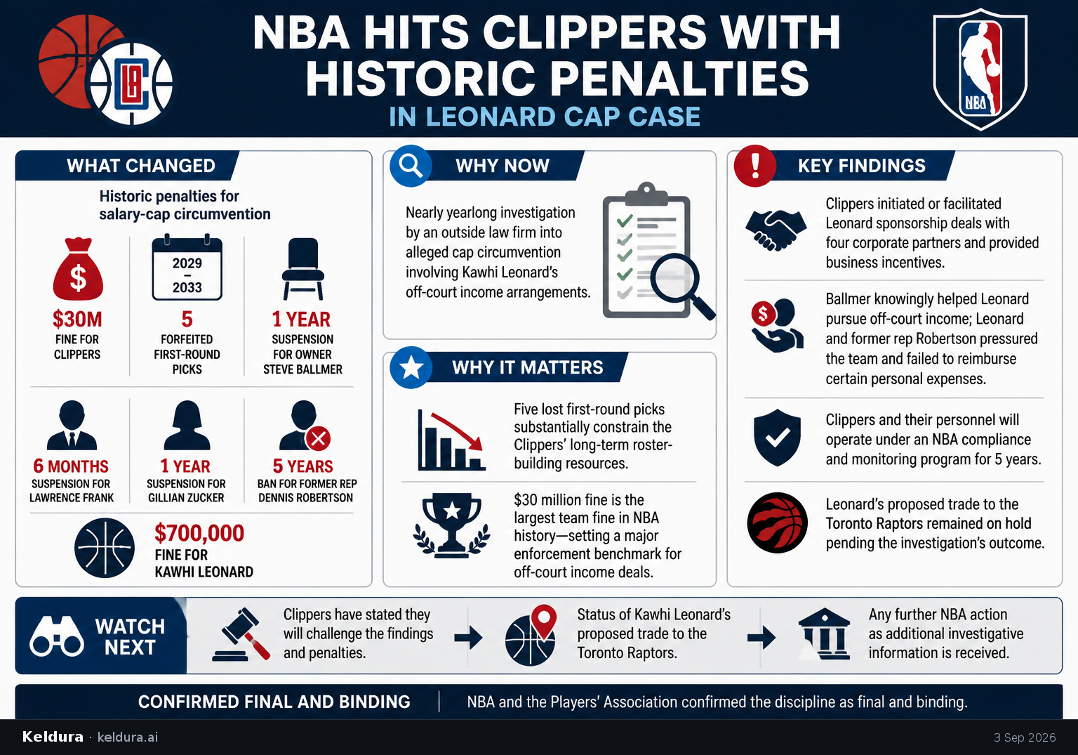 Cheatsheet for NBA hits Clippers with historic penalties in Leonard cap case. Text equivalent is attached.