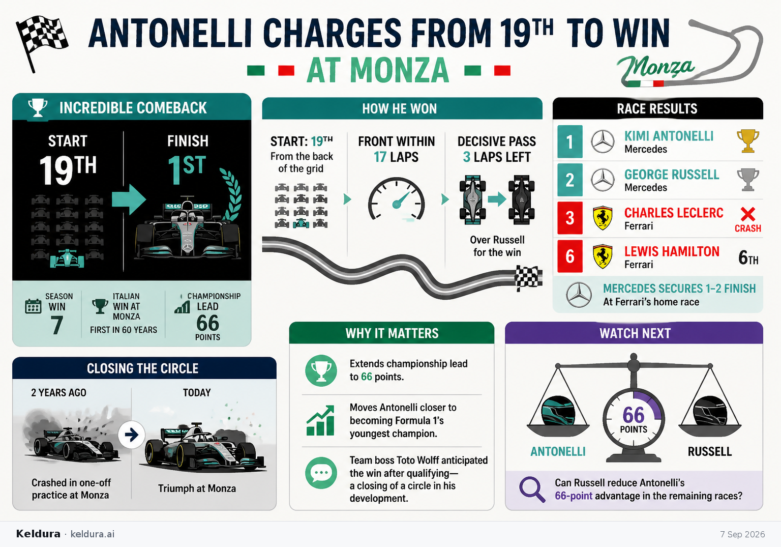 Cheatsheet for Antonelli charges from 19th to win at Monza. Text equivalent is attached.