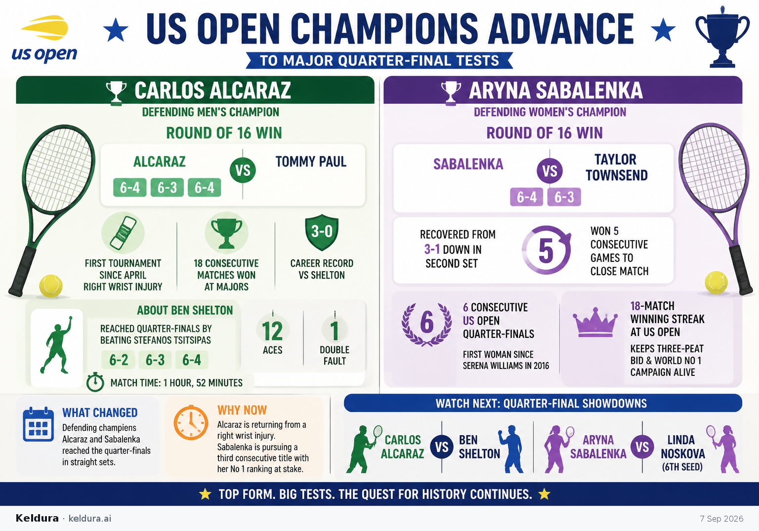Cheatsheet for US Open champions advance to major quarter-final tests. Text equivalent is attached.
